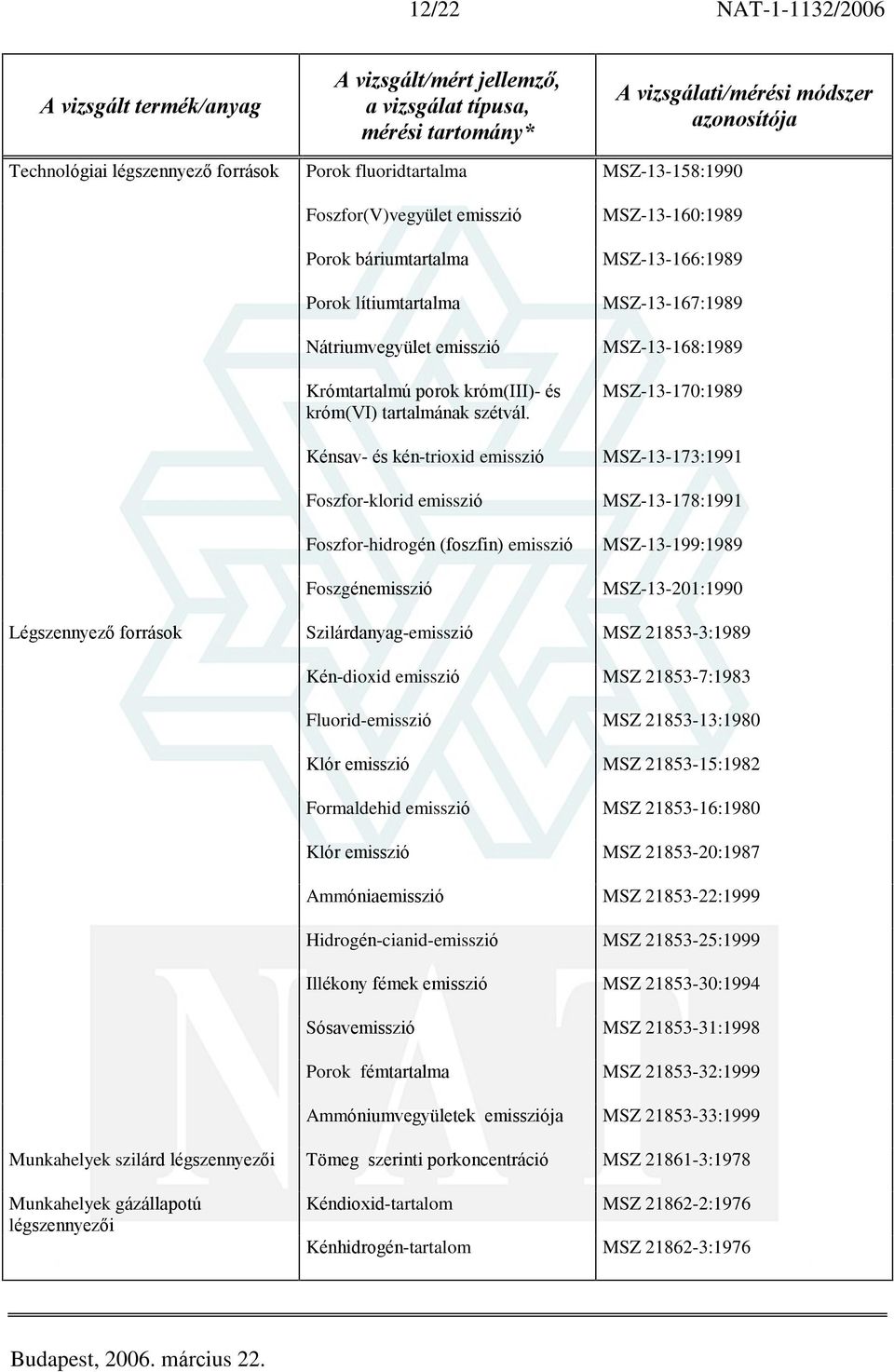 Kénsav- és kén-trioxid emisszió Foszfor-klorid emisszió Foszfor-hidrogén (foszfin) emisszió Foszgénemisszió MSZ-13-160:1989 MSZ-13-166:1989 MSZ-13-167:1989 MSZ-13-168:1989 MSZ-13-170:1989