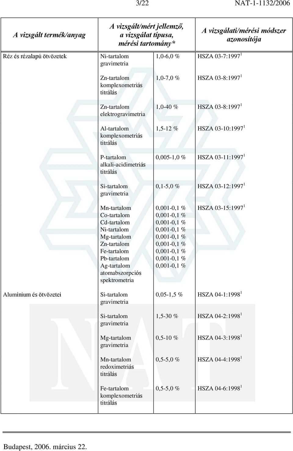 Mn-tartalom Co-tartalom Cd-tartalom Ni-tartalom Mg-tartalom Zn-tartalom Fe-tartalom Pb-tartalom Ag-tartalom atomabszorpciós spektrometria HSZA 03-15:1997 1 Alumínium és ötvözetei Si-tartalom