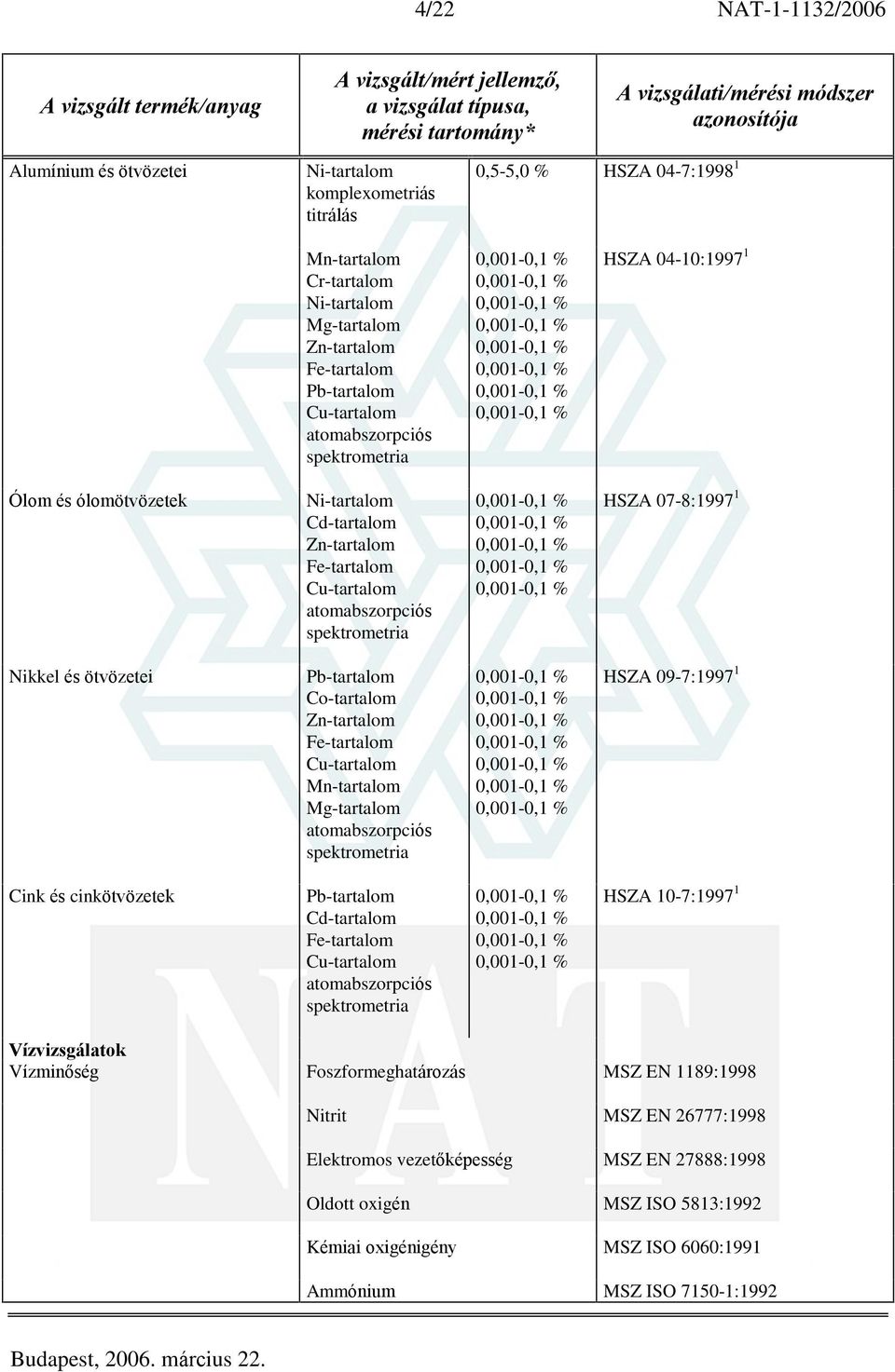 Pb-tartalom Co-tartalom Zn-tartalom Fe-tartalom Cu-tartalom Mn-tartalom Mg-tartalom atomabszorpciós spektrometria HSZA 09-7:1997 1 Cink és cinkötvözetek Pb-tartalom Cd-tartalom Fe-tartalom