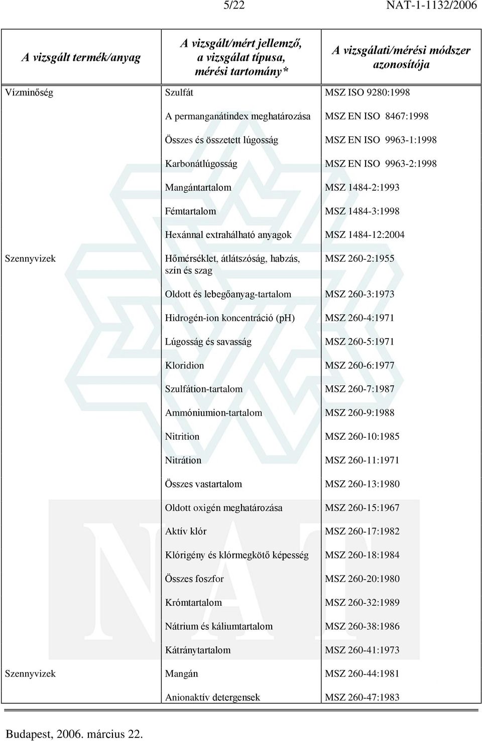 és lebegõanyag-tartalom MSZ 260-3:1973 Hidrogén-ion koncentráció (ph) MSZ 260-4:1971 Lúgosság és savasság MSZ 260-5:1971 Kloridion MSZ 260-6:1977 Szulfátion-tartalom MSZ 260-7:1987