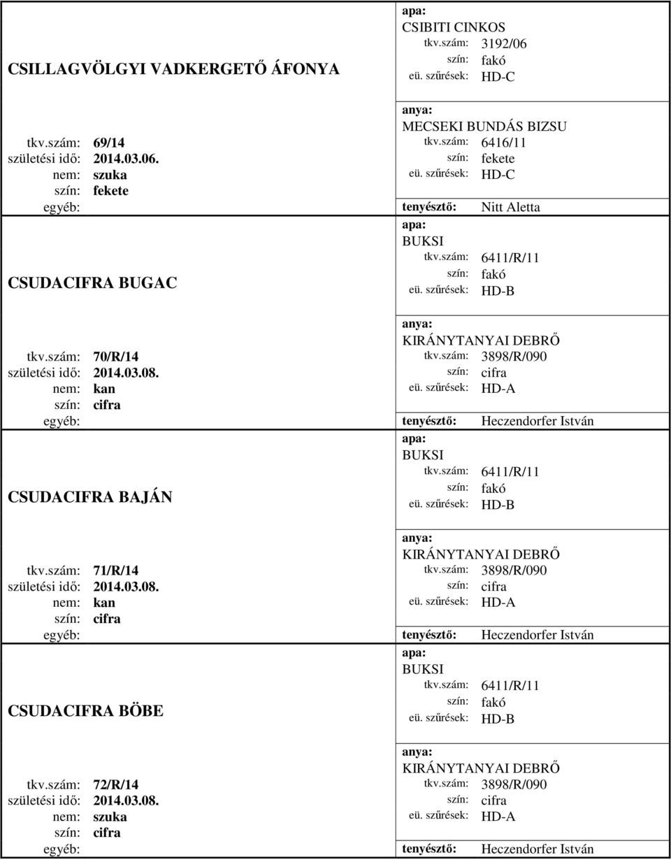 szám: 6411/R/11 CSUDACIFRA BAJÁN fakó HD-B KIRÁNYTANYAI DEBRŐ tkv.szám: 71/R/14 tkv.szám: 3898/R/090 születési idő: 2014.03.08. egyéb: tenyésztő: Heczendorfer István BUKSI tkv.