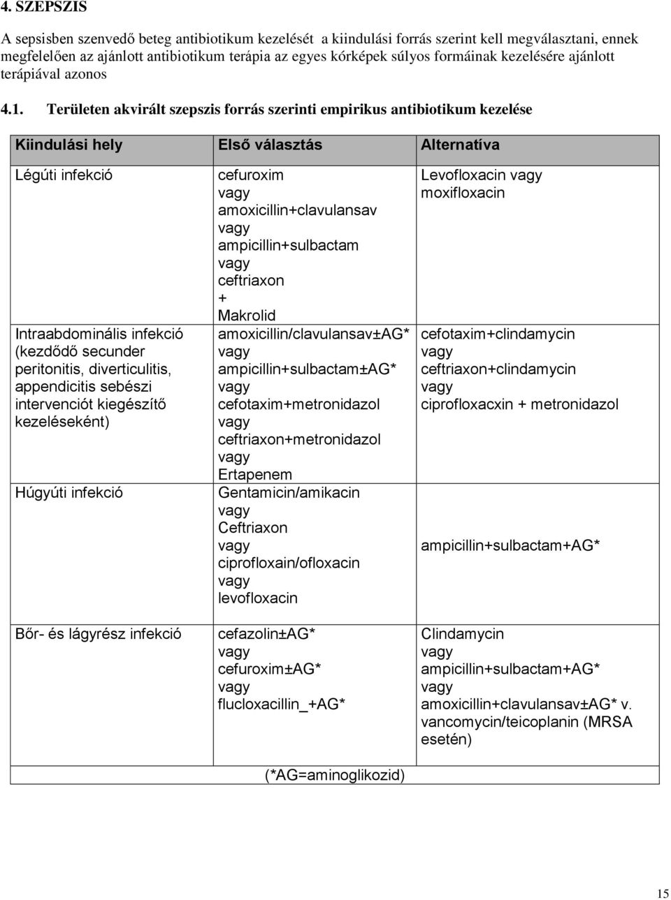 Területen akvirált szepszis forrás szerinti empirikus antibiotikum kezelése Kiindulási hely Első választás Alternatíva Légúti infekció Intraabdominális infekció (kezdődő secunder peritonitis,