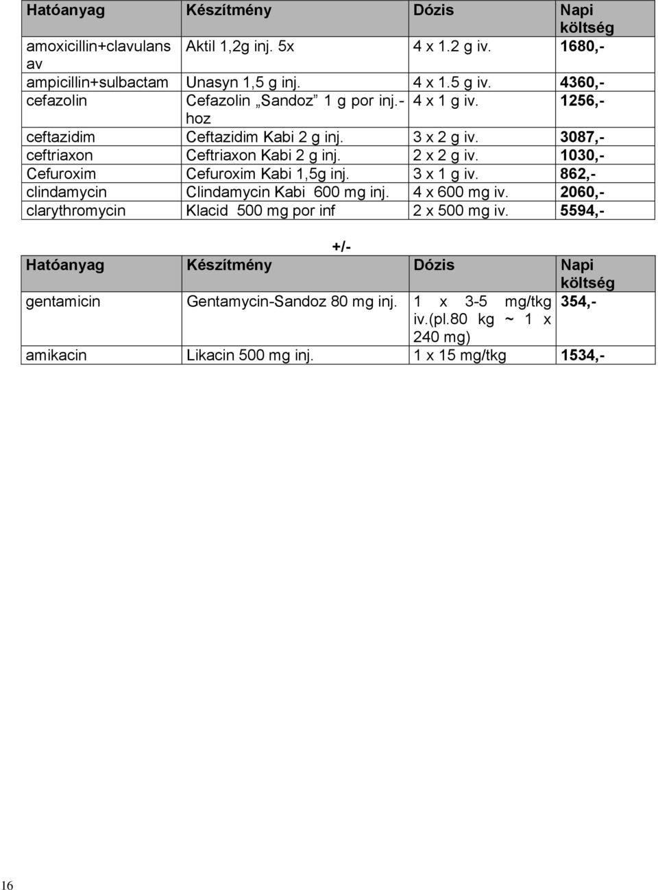 3087,- ceftriaxon Ceftriaxon Kabi 2 g inj. 2 x 2 g iv. 1030,- Cefuroxim Cefuroxim Kabi 1,5g inj. 3 x 1 g iv. 862,- clindamycin Clindamycin Kabi 600 mg inj.