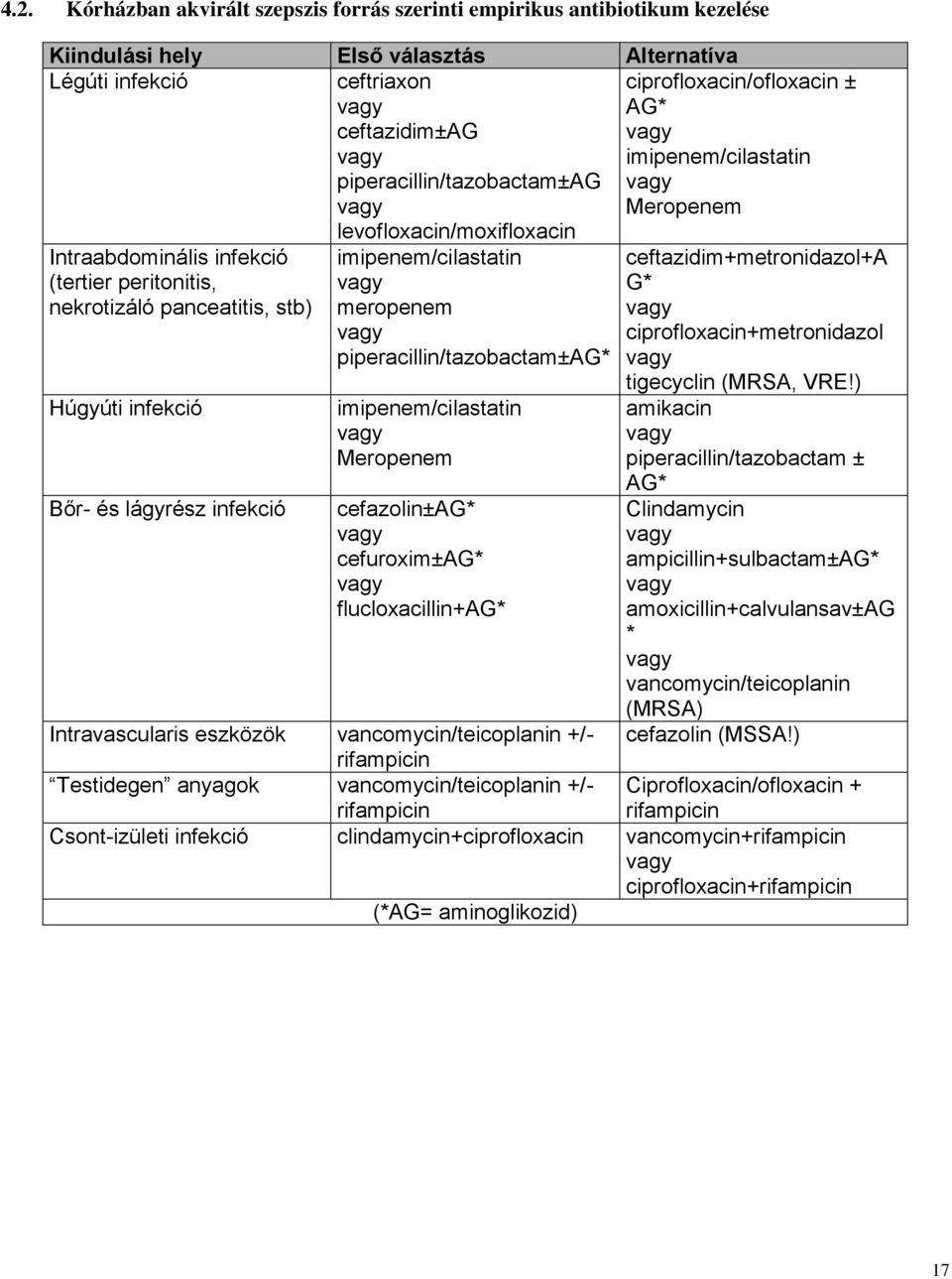 piperacillin/tazobactam±ag* imipenem/cilastatin Meropenem cefazolin±ag* cefuroxim±ag* flucloxacillin+ag* ciprofloxacin/ofloxacin ± AG* imipenem/cilastatin Meropenem ceftazidim+metronidazol+a G*