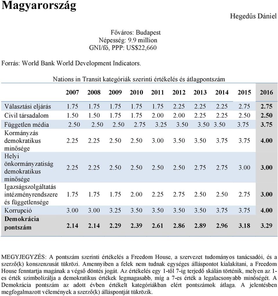 50 1.50 1.75 1.75 2.00 2.00 2.25 2.25 2.50 2.50 Független média 2.50 2.50 2.50 2.75 3.25 3.50 3.50 3.50 3.75 3.75 Kormányzás demokratikus 2.25 2.25 2.50 2.50 3.00 3.50 3.50 3.75 3.75 4.