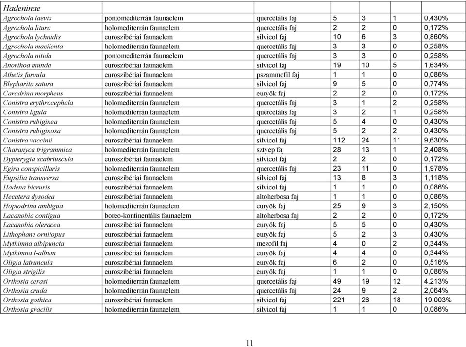 euroszibériai faunaelem pszammofil faj 1 Blepharita satura euroszibériai faunaelem silvicol faj 9 Caradrina morpheus euroszibériai faunaelem euryök faj 2 Conistra erythrocephala holomediterrán