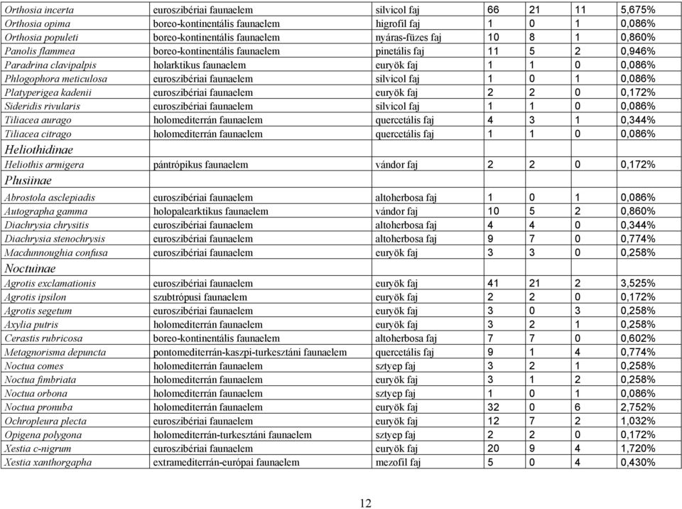 faunaelem silvicol faj 1 0 1 0,086% Platyperigea kadenii euroszibériai faunaelem euryök faj 2 Sideridis rivularis euroszibériai faunaelem silvicol faj 1 Tiliacea aurago holomediterrán faunaelem