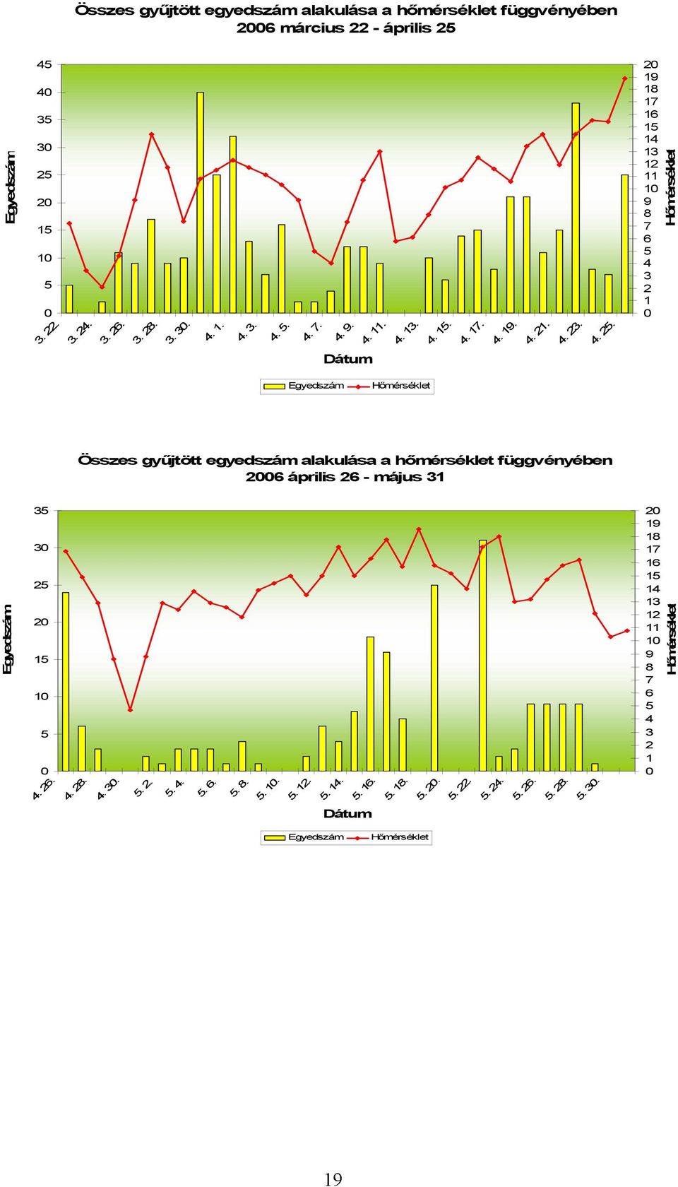 20 19 18 17 16 15 14 13 12 11 10 9 8 7 6 5 4 3 2 1 0 Hőmérséklet Dátum Egyedszám Hőmérséklet Összes gyűjtött egyedszám alakulása a hőmérséklet függvényében 2006 április 26