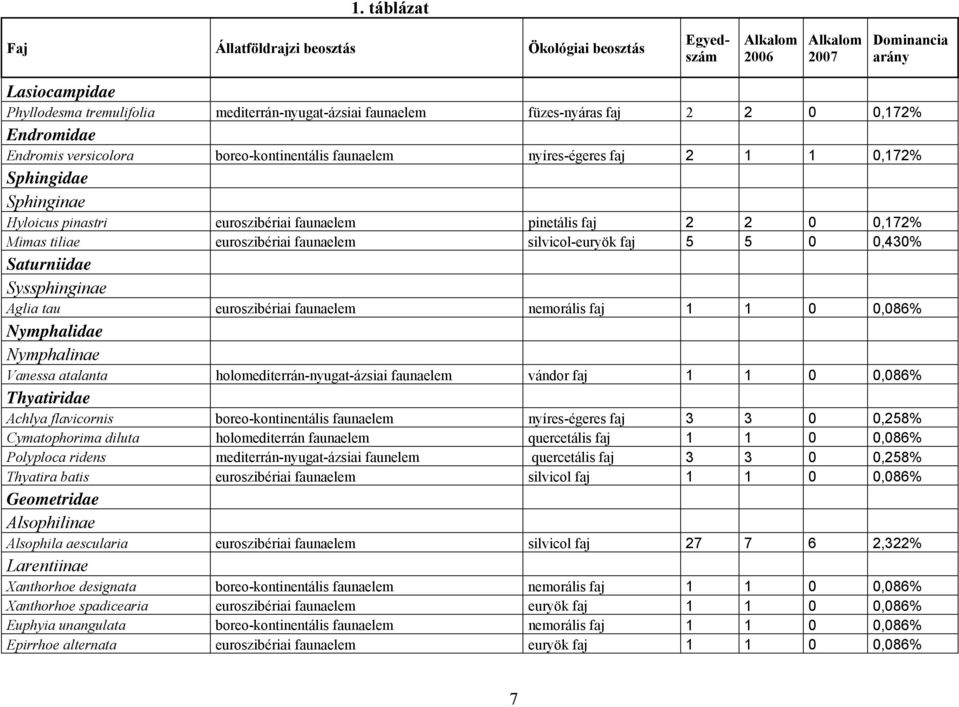 euroszibériai faunaelem silvicol-euryök faj 5 5 0 0,430% Saturniidae Syssphinginae Aglia tau euroszibériai faunaelem nemorális faj 1 Nymphalidae Nymphalinae Vanessa atalanta