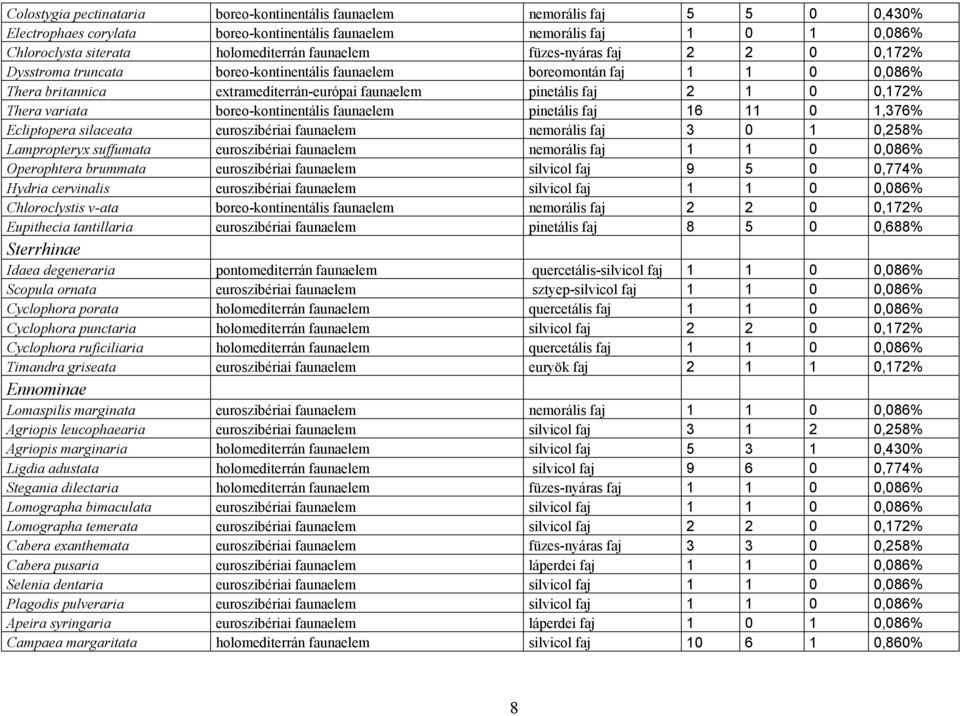 16 Ecliptopera silaceata euroszibériai faunaelem nemorális faj 3 Lampropteryx suffumata euroszibériai faunaelem nemorális faj 1 Operophtera brummata euroszibériai faunaelem silvicol faj 9 Hydria