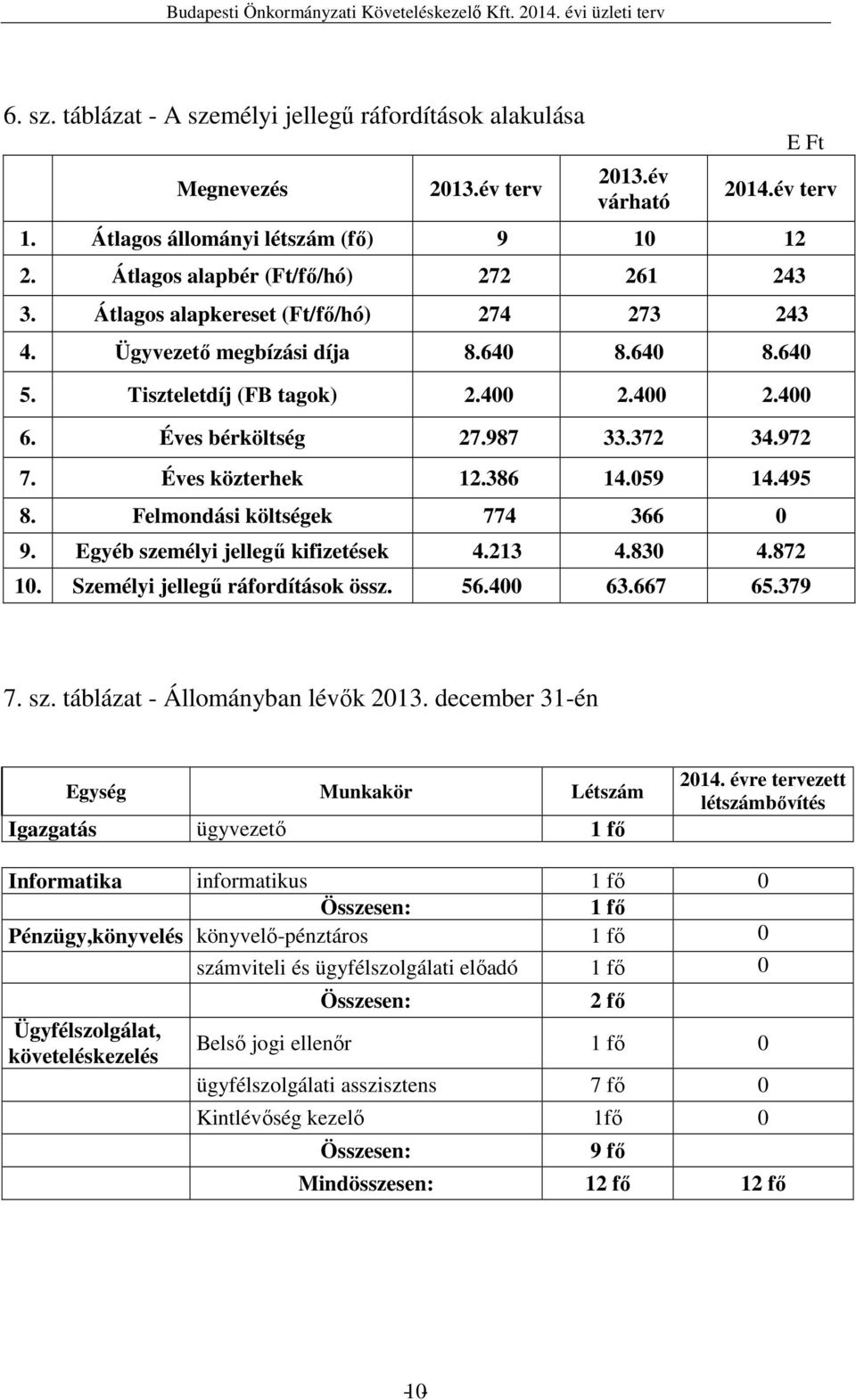 987 33.372 34.972 7. Éves közterhek 12.386 14.059 14.495 8. Felmondási költségek 774 366 0 9. Egyéb személyi jellegű kifizetések 4.213 4.830 4.872 10. Személyi jellegű ráfordítások össz. 56.400 63.