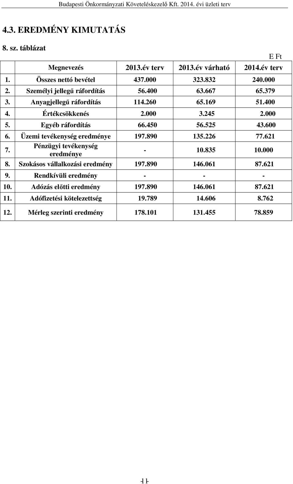 525 43.600 6. Üzemi tevékenység eredménye 197.890 135.226 77.621 7. Pénzügyi tevékenység eredménye - 10.835 10.000 8. Szokásos vállalkozási eredmény 197.890 146.061 87.