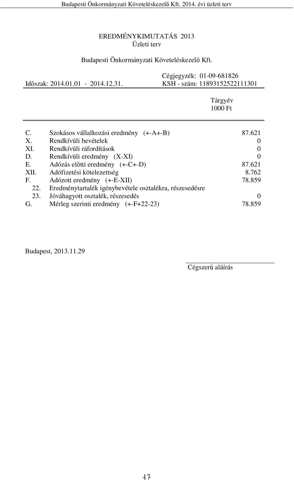 Rendkívüli eredmény (X-XI) 0 E. Adózás előtti eredmény (+-C+-D) 87.621 XII. Adófizetési kötelezettség 8.762 F. Adózott eredmény (+-E-XII) 78.859 22.