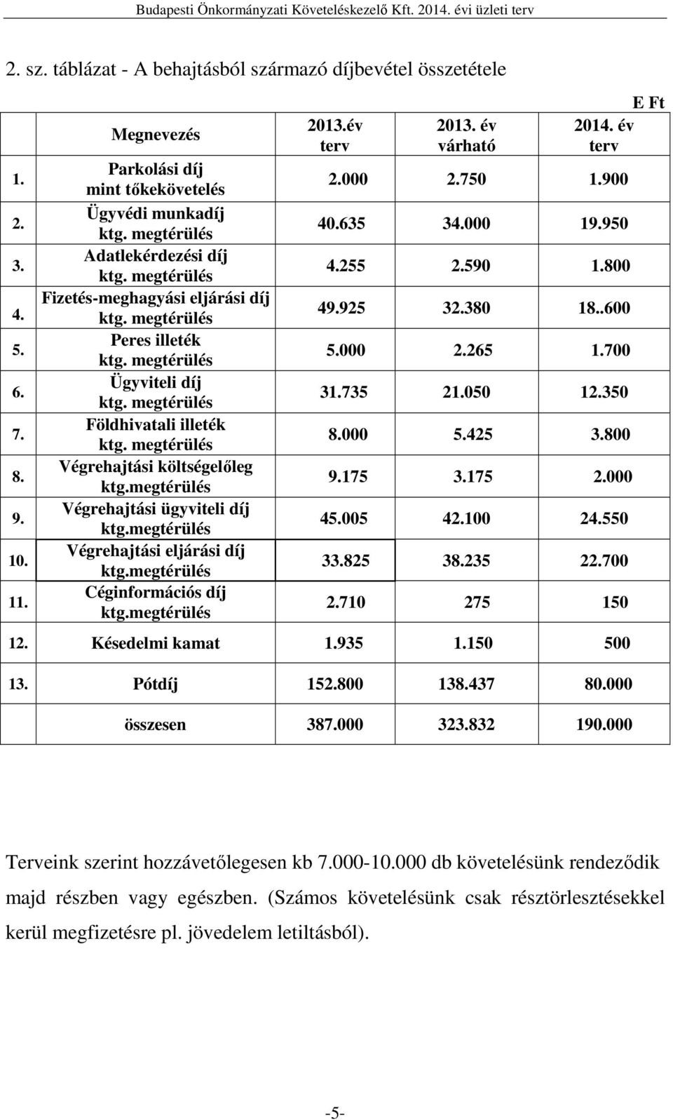 megtérülés Végrehajtási ügyviteli díj ktg.megtérülés Végrehajtási eljárási díj ktg.megtérülés Céginformációs díj ktg.megtérülés 2013.év terv 2013. év várható E Ft 2014. év terv 2.000 2.750 1.900 40.