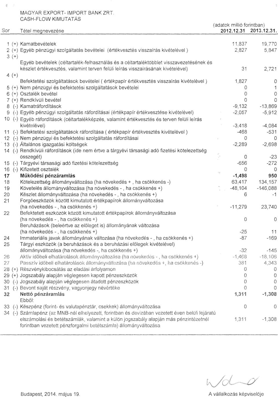 Kamatbevetelek 2 (+) Egyeb penzugyi szlgaltata5 bevetelei (ertekvesztes visszafras kivetelevel ) 3 Egyeb bevetelek (celtartalek-felhasznalas es a celtartalektbblet visszavezetesenek es keszlet