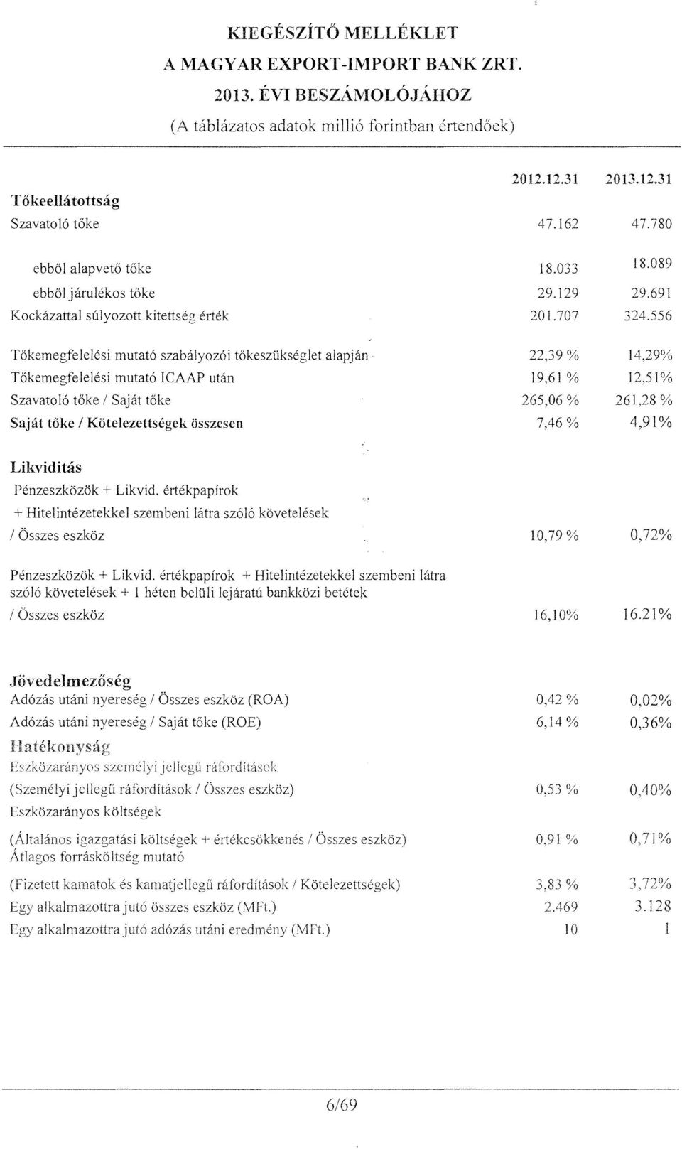 Sajat tke Sajat toke I Ktelezettsegek sszesen 22,39 % 19.61 % 265,6 % 7,46% 14,29% 12,51% 261,28 % 4,91% Likviditas Penzeszkzk + Likvid.