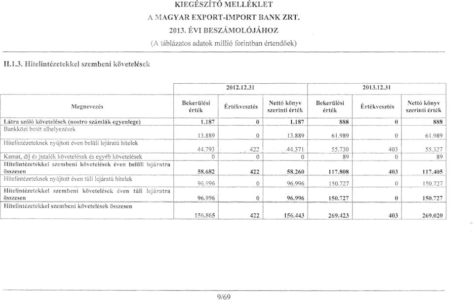 31 Ne1t6 knyv szcrinti ertek ---------- I 888 Hitciintezetcldwl sszesen hitelek kvetelesek bt~ni k5vetclcsek