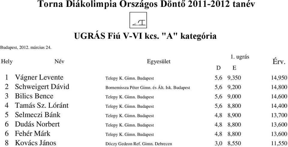 Lóránt Telepy K. Gimn. Budapest 5,6 8,800 14,400 5 Selmeczi Bánk Telepy K. Gimn. Budapest 4,8 8,900 13,700 6 Dudás Norbert Telepy K. Gimn. Budapest 4,8 8,800 13,600 6 Fehér Márk Telepy K.