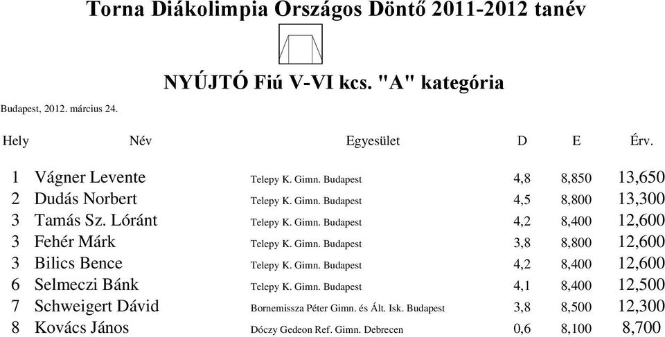 Gimn. Budapest 3,8 8,800 12,600 3 Bilics Bence Telepy K. Gimn. Budapest 4,2 8,400 12,600 6 Selmeczi Bánk Telepy K. Gimn. Budapest 4,1 8,400 12,500 7 Schweigert Dávid Bornemissza Péter Gimn.