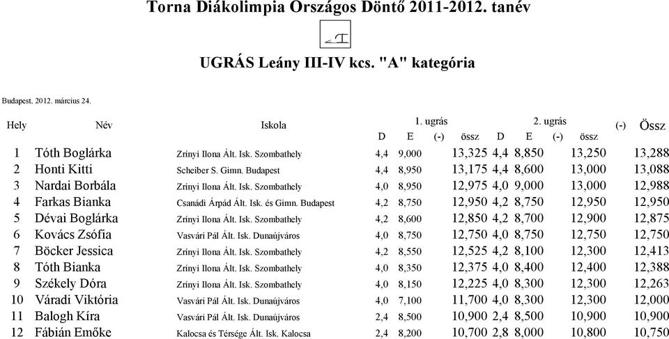 Budapest 4,2 8,750 12,950 4,2 8,750 12,950 12,950 5 Dévai Boglárka Zrínyi Ilona Ált. Isk. Szombathely 4,2 8,600 12,850 4,2 8,700 12,900 12,875 6 Kovács Zsófia Vasvári Pál Ált. Isk. Dunaújváros 4,0 8,750 12,750 4,0 8,750 12,750 12,750 7 Böcker Jessica Zrínyi Ilona Ált.