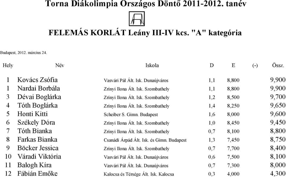 Budapest 1,6 8,000 9,600 6 Székely Dóra Zrínyi Ilona Ált. Isk. Szombathely 1,0 8,450 9,450 7 Tóth Bianka Zrínyi Ilona Ált. Isk. Szombathely 0,7 8,100 8,800 8 Farkas Bianka Csanádi Árpád Ált. Isk. és Gimn.