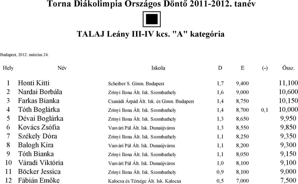 Budapest 1,4 8,750 10,150 4 Tóth Boglárka Zrínyi Ilona Ált. Isk. Szombathely 1,4 8,700 0,1 10,000 5 Dévai Boglárka Zrínyi Ilona Ált. Isk. Szombathely 1,3 8,650 9,950 6 Kovács Zsófia Vasvári Pál Ált.