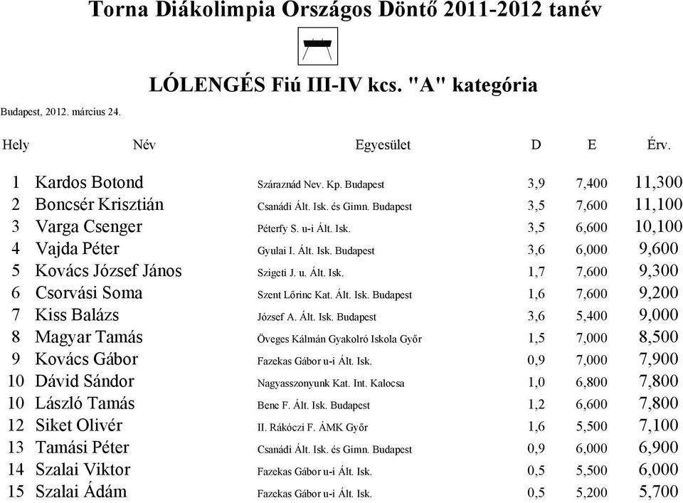 u. Ált. Isk. 1,7 7,600 9,300 6 Csorvási Soma Szent Lőrinc Kat. Ált. Isk. Budapest 1,6 7,600 9,200 7 Kiss Balázs József A. Ált. Isk. Budapest 3,6 5,400 9,000 8 Magyar Tamás Öveges Kálmán Gyakolró Iskola Győr 1,5 7,000 8,500 9 Kovács Gábor Fazekas Gábor u-i Ált.