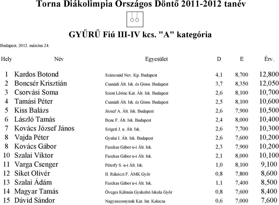 Isk. és Gimn. Budapest 2,5 8,100 10,600 5 Kiss Balázs József A. Ált. Isk. Budapest 2,6 7,900 10,500 6 László Tamás Bene F. Ált. Isk. Budapest 2,4 8,000 10,400 7 Kovács József János Szigeti J. u. Ált. Isk. 2,6 7,700 10,300 8 Vajda Péter Gyulai I.