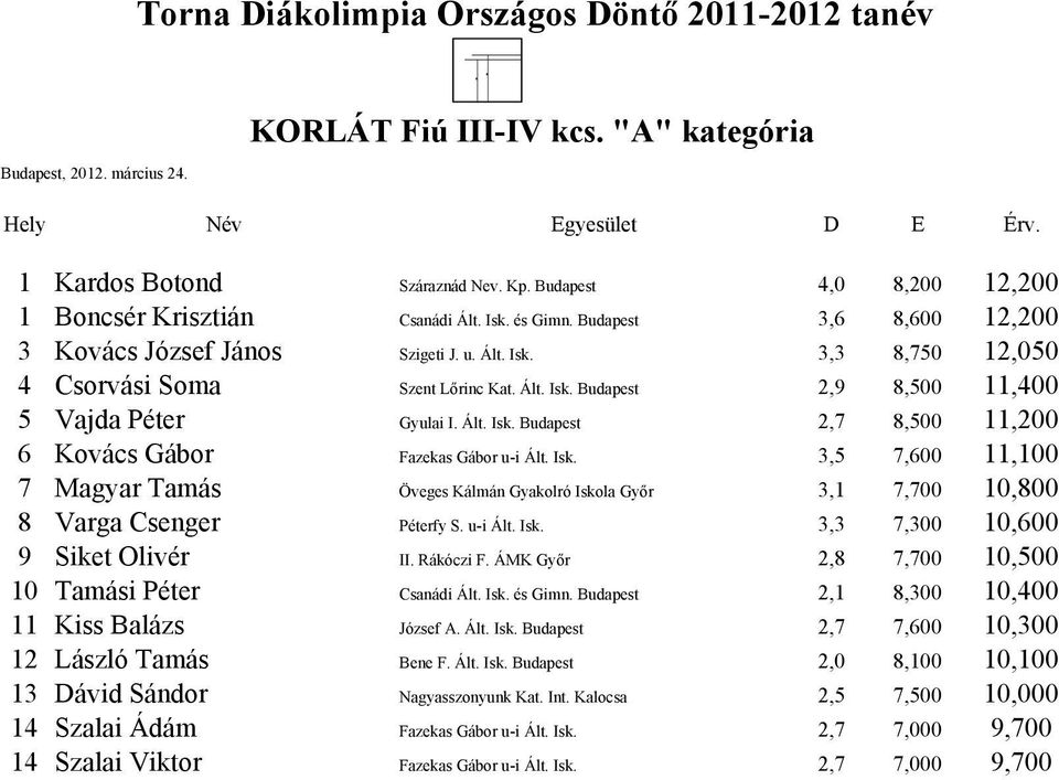 Ált. Isk. Budapest 2,7 8,500 11,200 6 Kovács Gábor Fazekas Gábor u-i Ált. Isk. 3,5 7,600 11,100 7 Magyar Tamás Öveges Kálmán Gyakolró Iskola Győr 3,1 7,700 10,800 8 Varga Csenger Péterfy S. u-i Ált. Isk. 3,3 7,300 10,600 9 Siket Olivér II.