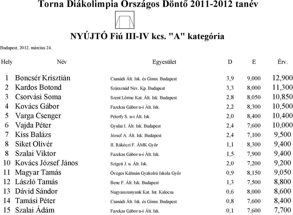 u-i Ált. Isk. 2,0 8,400 10,400 6 Vajda Péter Gyulai I. Ált. Isk. Budapest 2,4 7,600 10,000 7 Kiss Balázs József A. Ált. Isk. Budapest 2,4 7,100 9,500 8 Siket Olivér II. Rákóczi F.