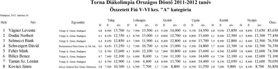 Budapest 4,1 8,250 12,350 4,3 8,700 13,000 3,9 8,800 12,700 4,8 8,800 13,600 4,1 8,400 12,500 4,5 8,800 13,300 77,450 3 Selmeczi Bánk Telepy K. Gimn.