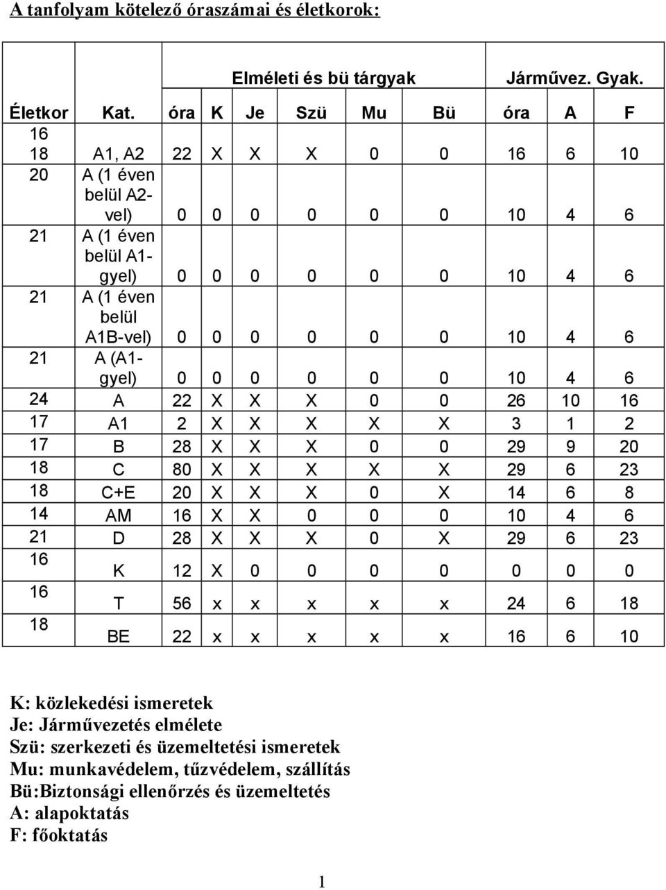 4 6 21 A (A1- gyel) 0 0 0 0 0 0 10 4 6 24 A 22 X X X 0 0 26 10 16 17 A1 2 X X X X X 3 1 2 17 B 28 X X X 0 0 29 9 20 18 C 80 X X X X X 29 6 23 18 C+E 20 X X X 0 X 14 6 8 14 AM 16 X X 0 0 0 10 4 6 21