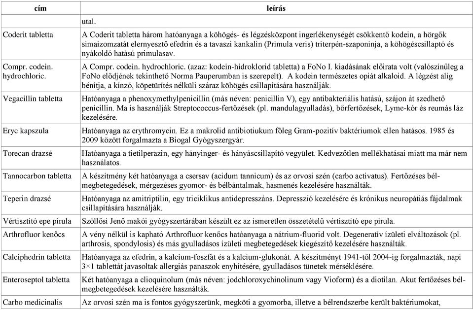 A Coderit tabletta három hatóanyaga a köhögés- és légzésközpont ingerlékenységét csökkentő kodein, a hörgők simaizomzatát elernyesztő efedrin és a tavaszi kankalin (Primula veris)