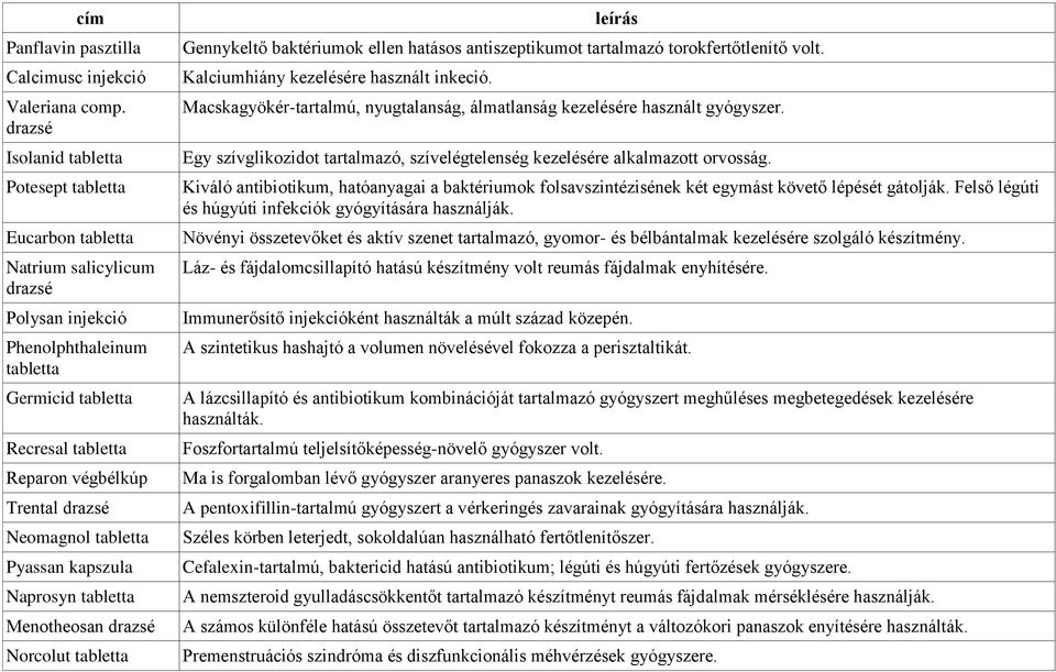 drazsé Neomagnol tabletta Pyassan kapszula Naprosyn tabletta Menotheosan drazsé Norcolut tabletta Gennykeltő baktériumok ellen hatásos antiszeptikumot tartalmazó torokfertőtlenítő volt.