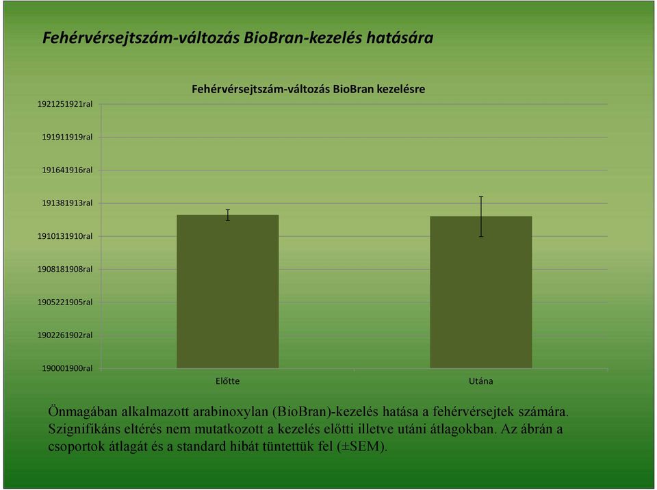 Utána Önmagában alkalmazott arabinoxylan (BioBran)-kezelés hatása a fehérvérsejtek számára.