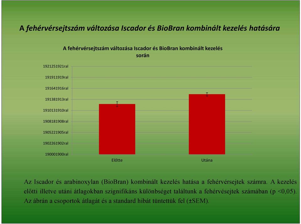 Előtte Utána Az Iscador és arabinoxylan (BioBran) kombinált kezelés hatása a fehérvérsejtek számra.