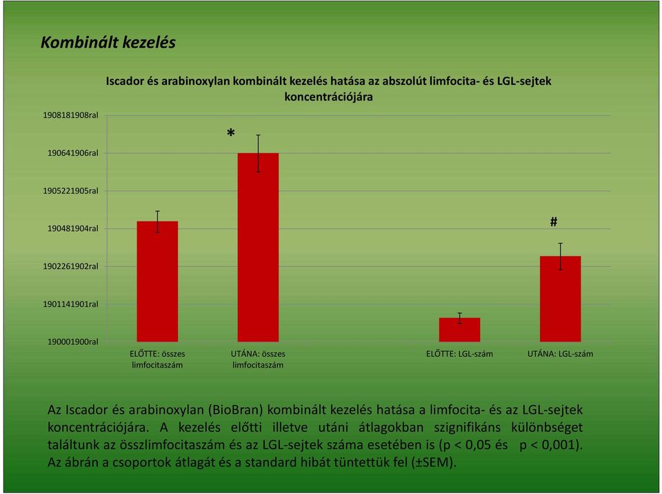 Az Iscador és arabinoxylan (BioBran) kombinált kezelés hatása a limfocita- és az LGL-sejtek koncentrációjára.