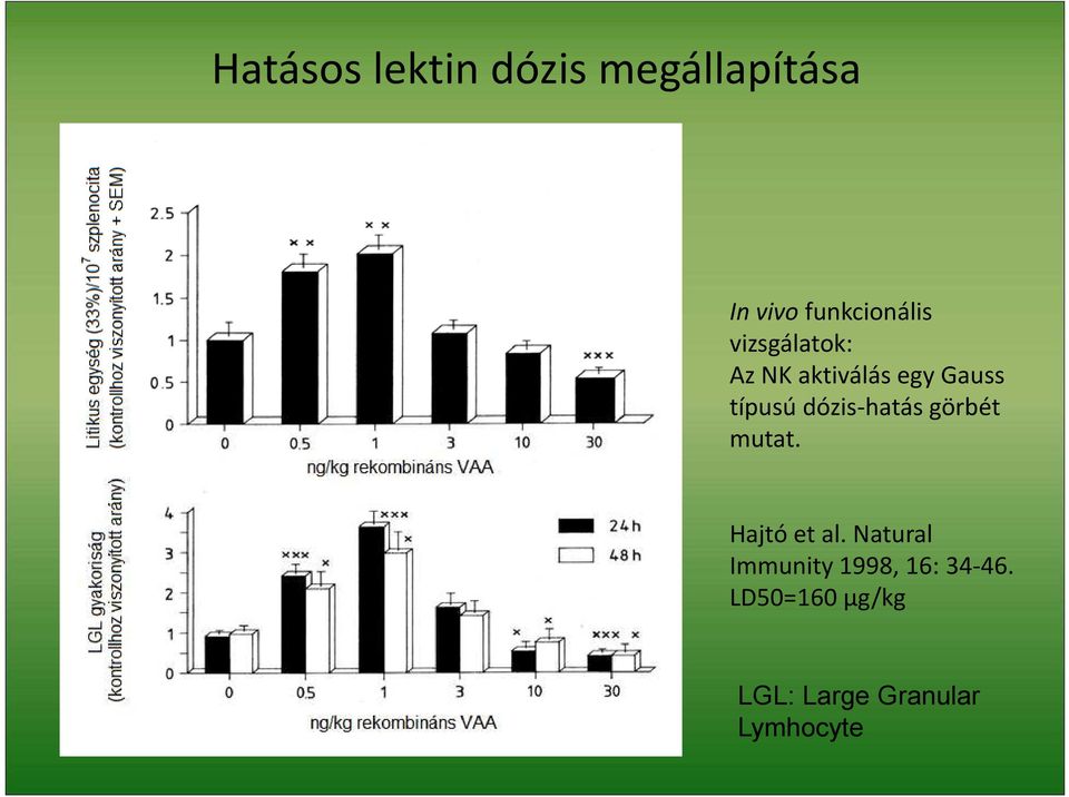 típusú dózis-hatás görbét mutat. Hajtó et al.