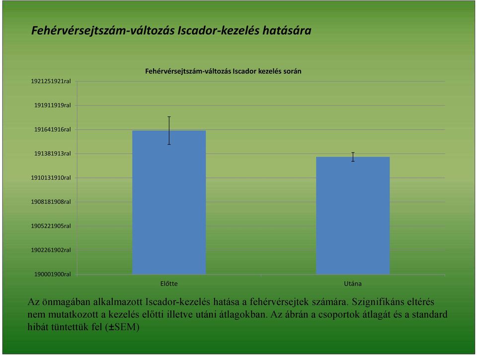 Utána Az önmagában alkalmazott Iscador-kezelés hatása a fehérvérsejtek számára.