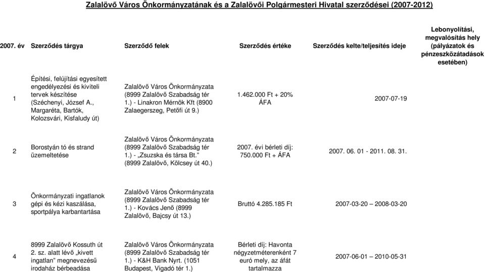 engedélyezési és kiviteli tervek készítése (Széchenyi, József A., Margaréta, Bartók, Kolozsvári, Kisfaludy út) 1.) - Linakron Mérnök Kft (8900 Zalaegerszeg, Petőfi út 9.) 1.462.