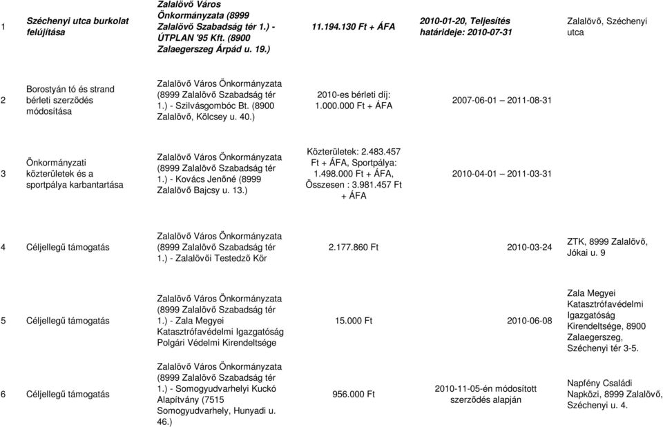 ) 2010-es bérleti díj: 1.000.000 Ft + ÁFA 2007-06-01 2011-08-31 3 Önkormányzati közterületek és a sportpálya karbantartása 1.) - Kovács Jenőné (8999 Zalalövő Bajcsy u. 13.) Közterületek: 2.483.