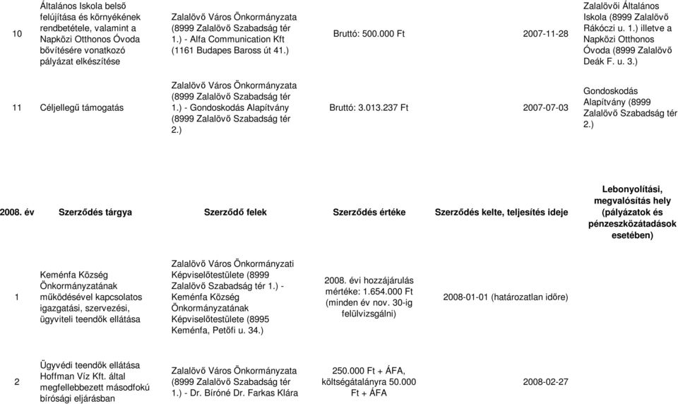 ) - Gondoskodás Alapítvány 2.) Bruttó: 3.013.237 Ft 2007-07-03 Gondoskodás Alapítvány (8999 Zalalövő Szabadság tér 2.) 2008.