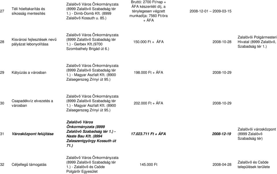 (9700 Szombathely Brigád út 6.) 150.000 Ft + ÁFA 2008-10-28 29 Kátyúzás a városban 1.) - Magyar Aszfalt Kft. (8900 Zalaegerszeg Zrinyi út 95.) 198.