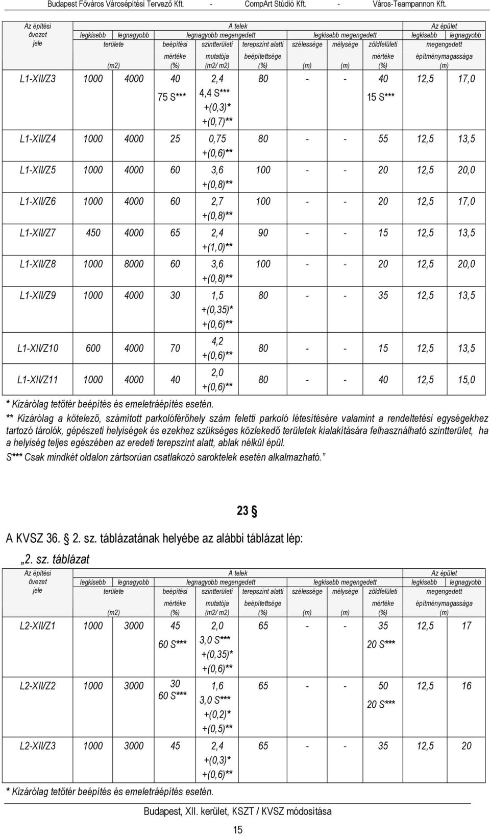 megengedett L1-XII/Z3 1000 4000 40 75 S*** mértéke mutatója beépítettsége mértéke építménymagassága (m2) (%) (m2/ m2) (%) (m) (m) (%) (m) 2,4 4,4 S*** +(0,3)* +(0,7)** L1-XII/Z4 1000 4000 25 0,75