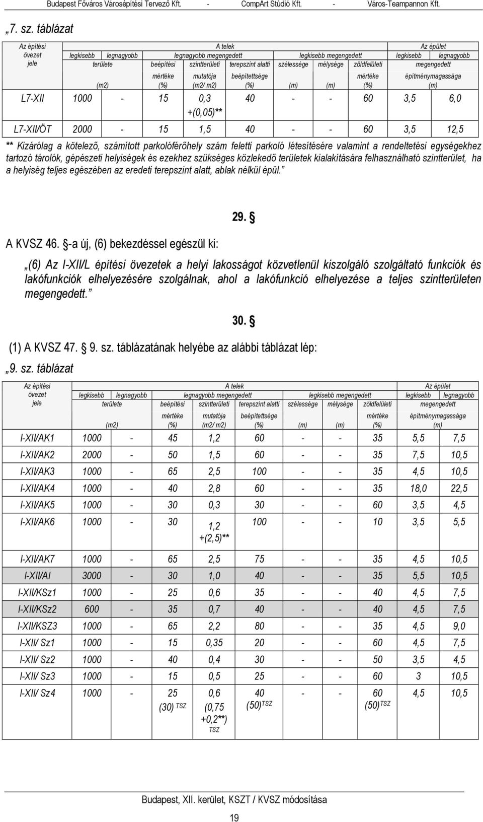 megengedett mértéke mutatója beépítettsége mértéke építménymagassága (m2) (%) (m2/ m2) (%) (m) (m) (%) (m) L7-XII 1000-15 0,3 40 - - 60 3,5 6,0 +(0,05)** L7-XII/ÖT 2000-15 1,5 40 - - 60 3,5 12,5 **