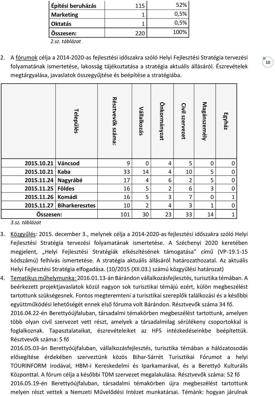 Észrevételek megtárgyalása, javaslatok összegyűjtése és beépítése a stratégiába. 10 2015.10.21 Váncsod 9 0 4 5 0 0 2015.10.21 Kaba 33 14 4 10 5 0 2015.11.24 Nagyrábé 17 4 6 2 5 0 2015.11.25 Földes 16 5 2 6 3 0 2015.