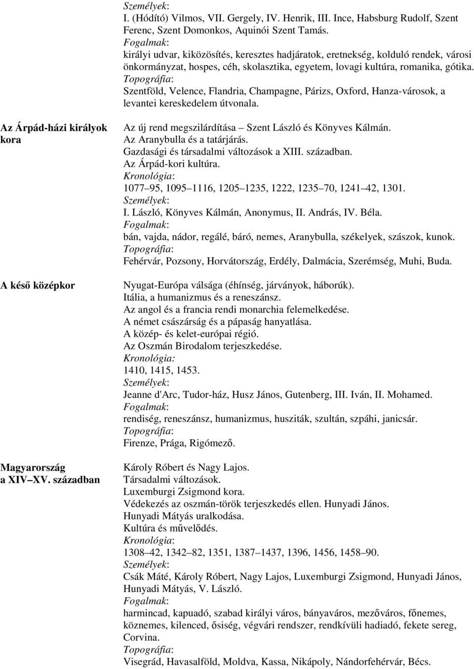 Szentföld, Velence, Flandria, Champagne, Párizs, Oxford, Hanza-városok, a levantei kereskedelem útvonala. Az Árpád-házi királyok kora A késő középkor Magyarország a XIV XV.