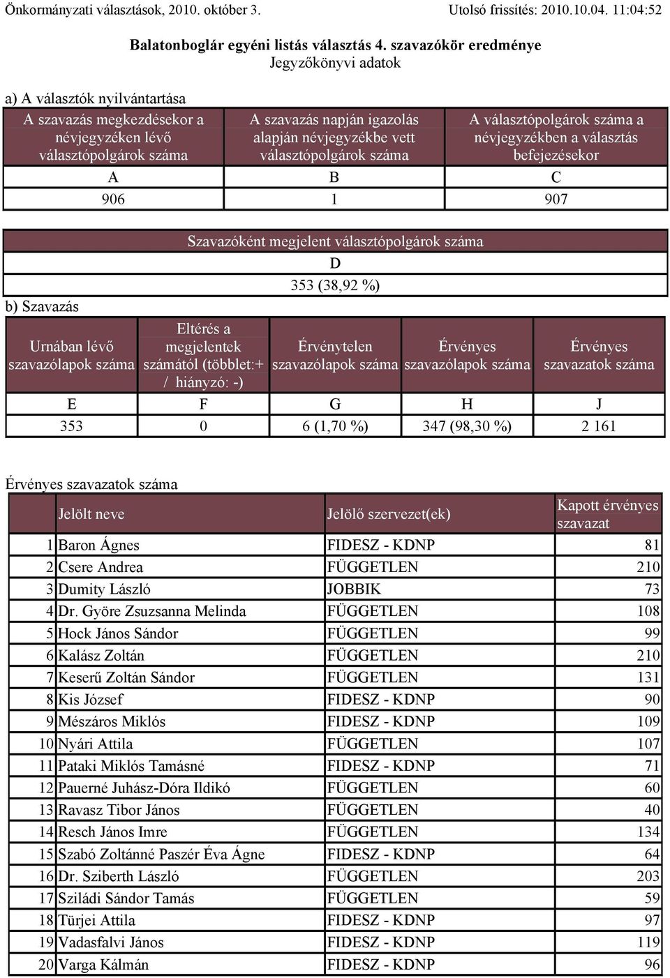 81 2 Csere Andrea FÜGGETLEN 210 3 umity László JOBBIK 73 4 r.