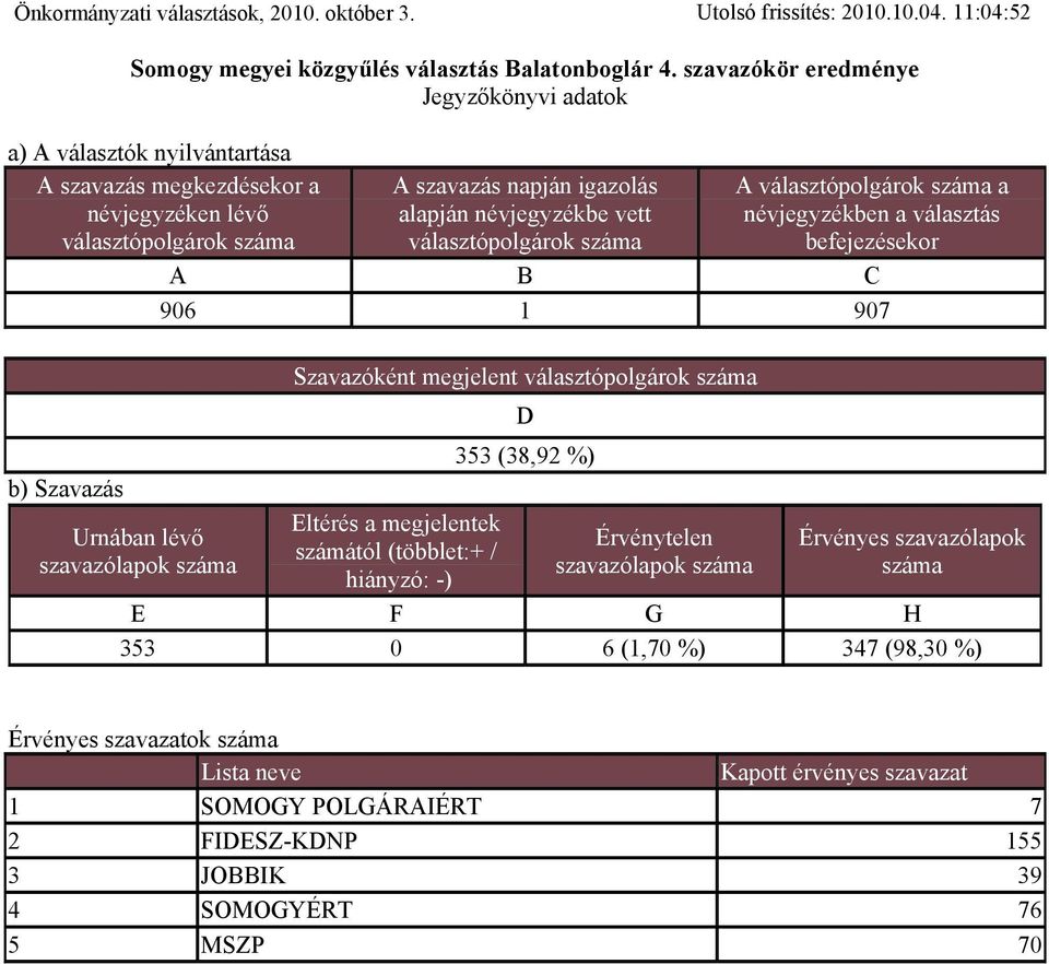 (38,92 %) szavazólapok 353 0 6 (1,70 %) 347 (98,30 %) Lista neve