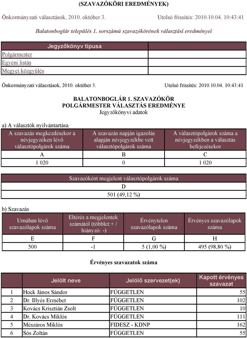 Utolsó frissítés: 2010.10.04. 10:43:41 BALATONBOGLÁR 1.